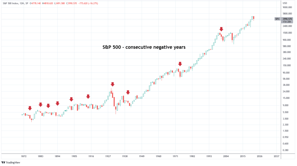 S&P500, 2 zaporedni negativni leti donosa - Martin Korošec, Fortuna