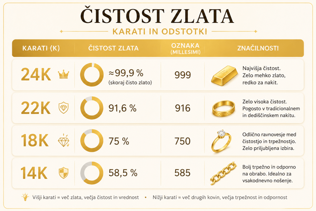 zlato čistost in karati
